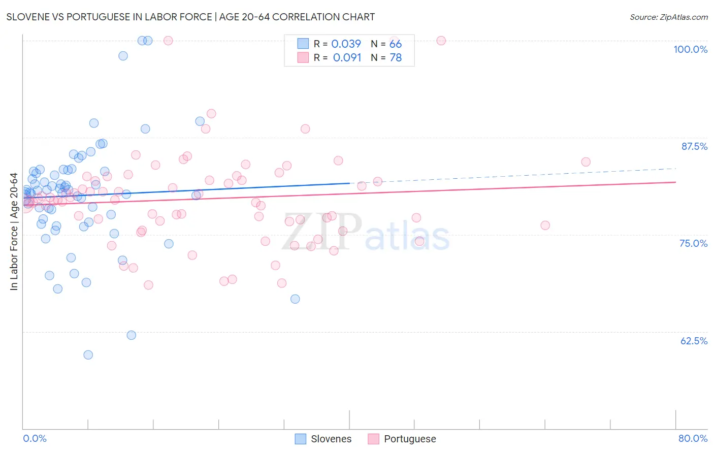 Slovene vs Portuguese In Labor Force | Age 20-64