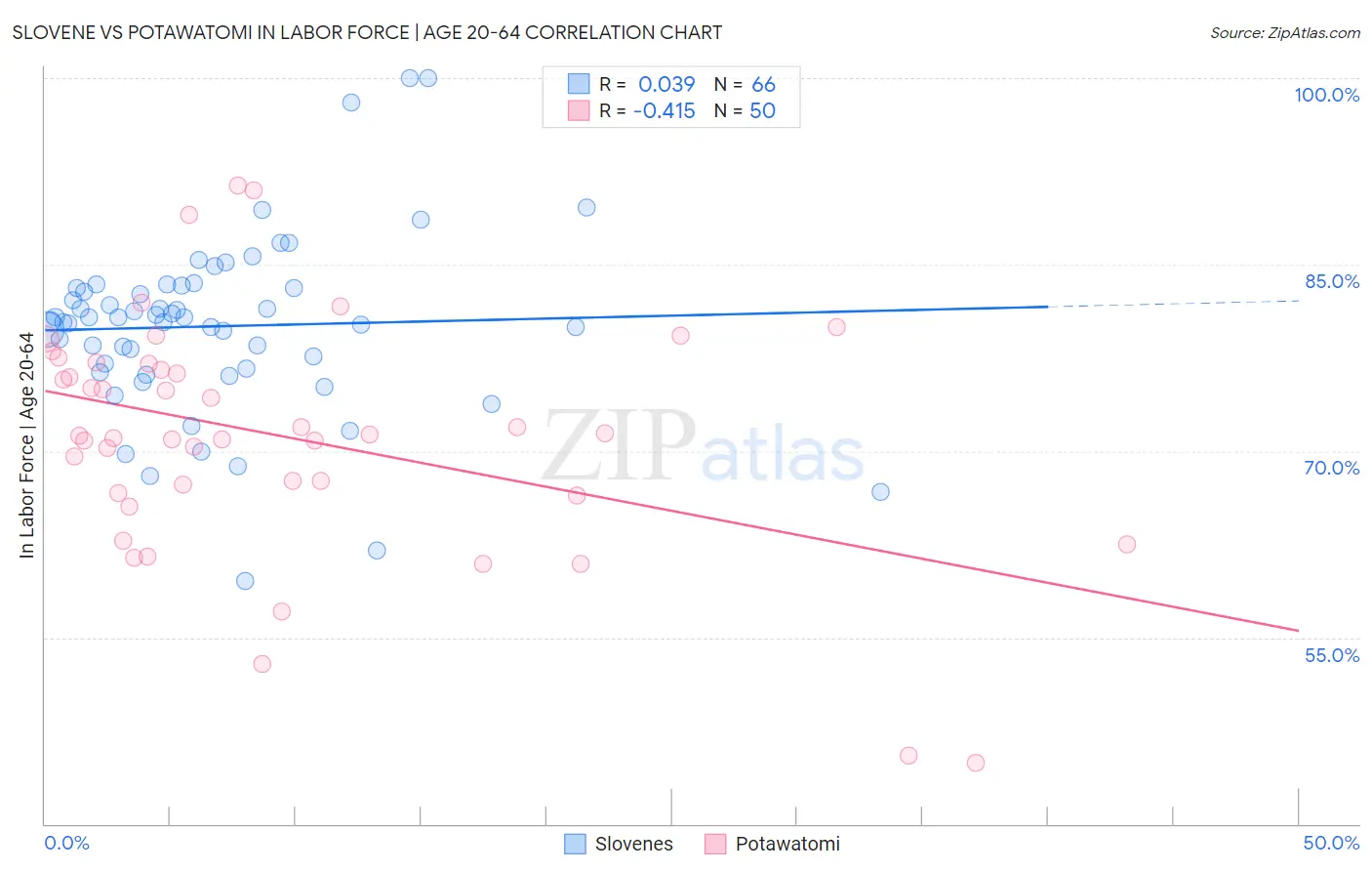 Slovene vs Potawatomi In Labor Force | Age 20-64