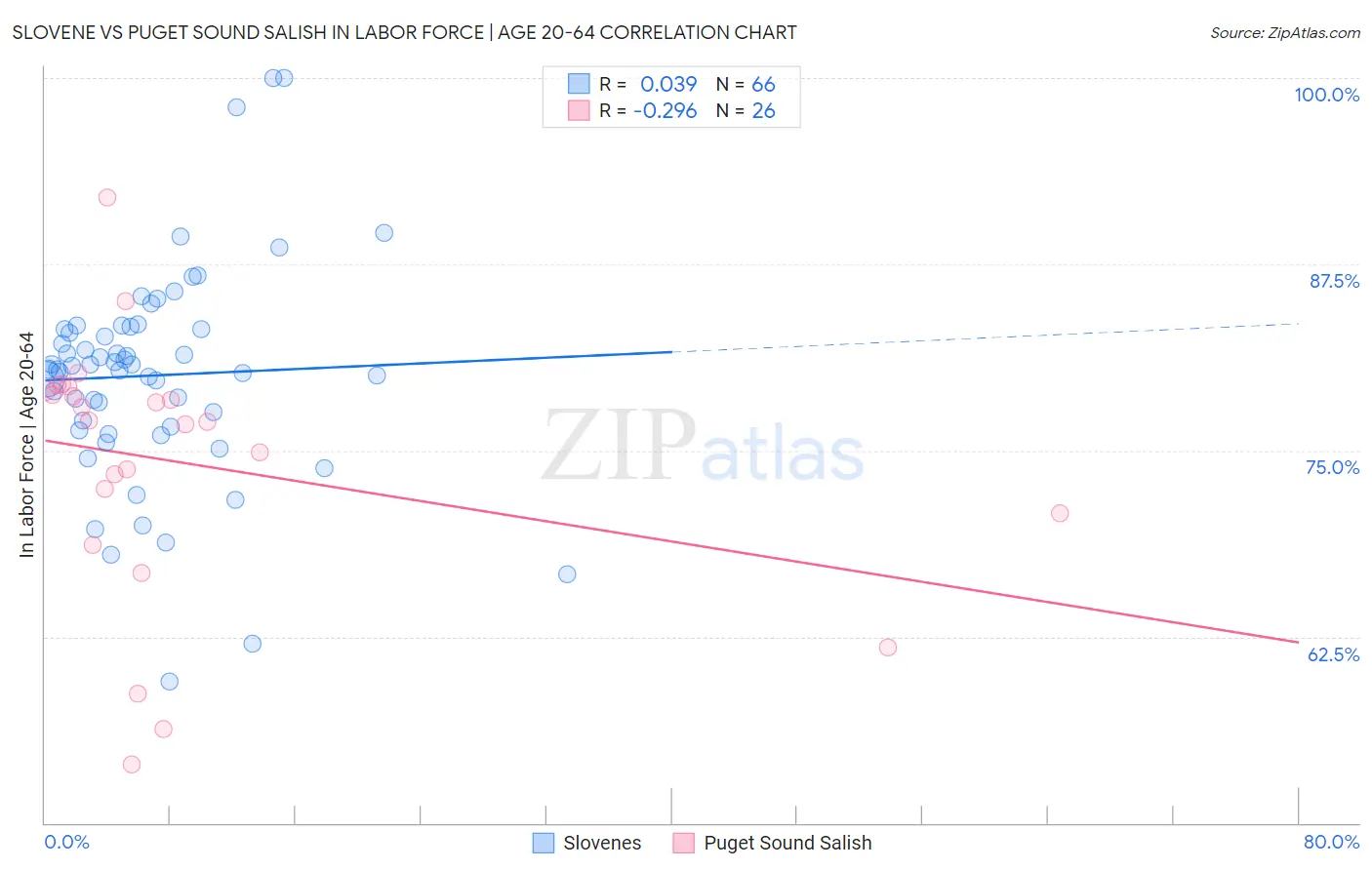 Slovene vs Puget Sound Salish In Labor Force | Age 20-64