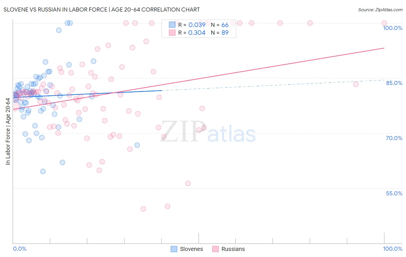 Slovene vs Russian In Labor Force | Age 20-64