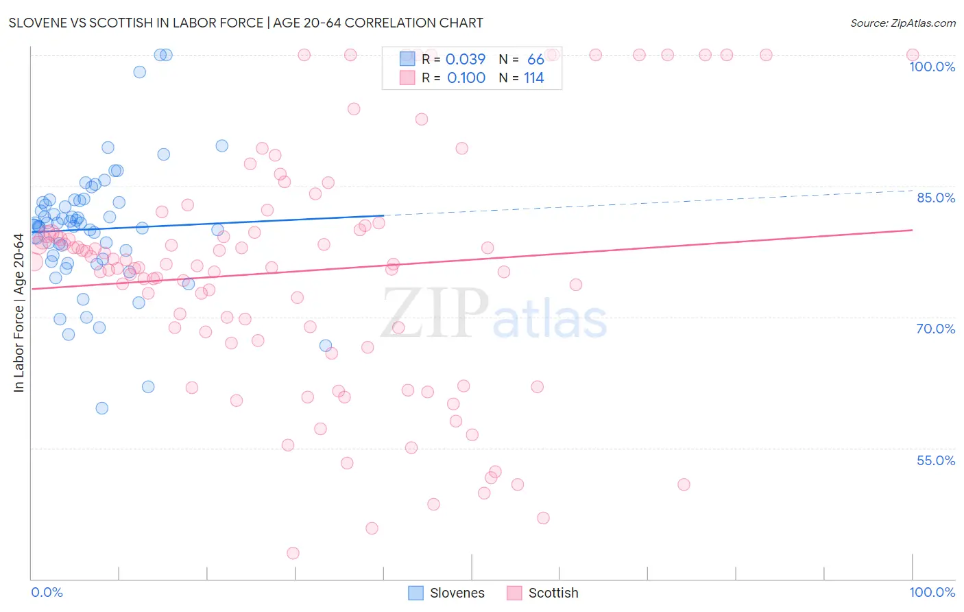 Slovene vs Scottish In Labor Force | Age 20-64