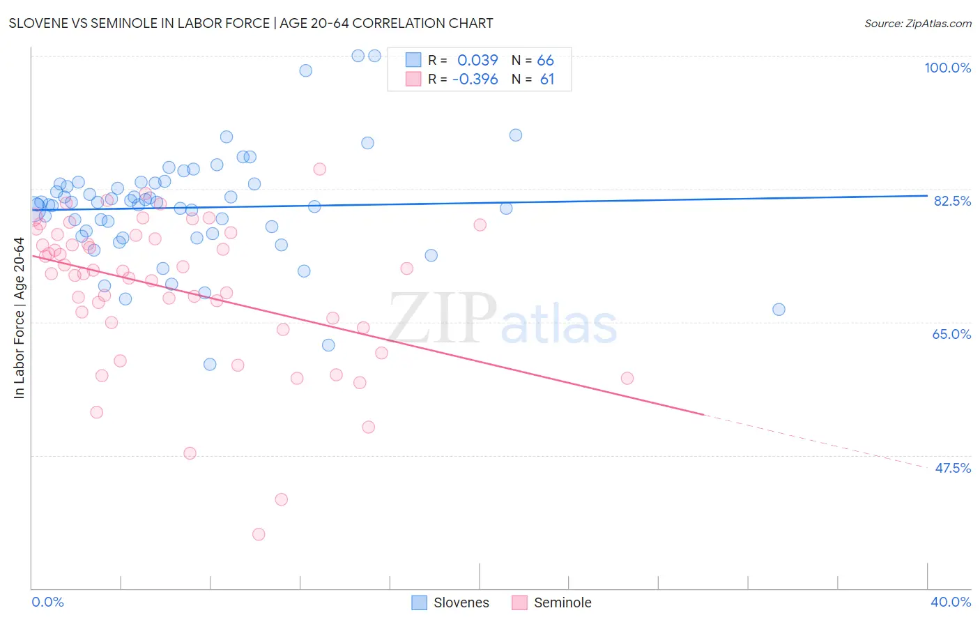 Slovene vs Seminole In Labor Force | Age 20-64