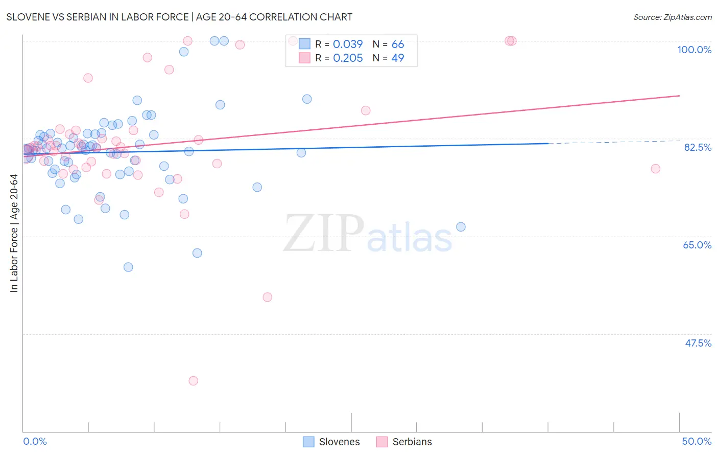 Slovene vs Serbian In Labor Force | Age 20-64