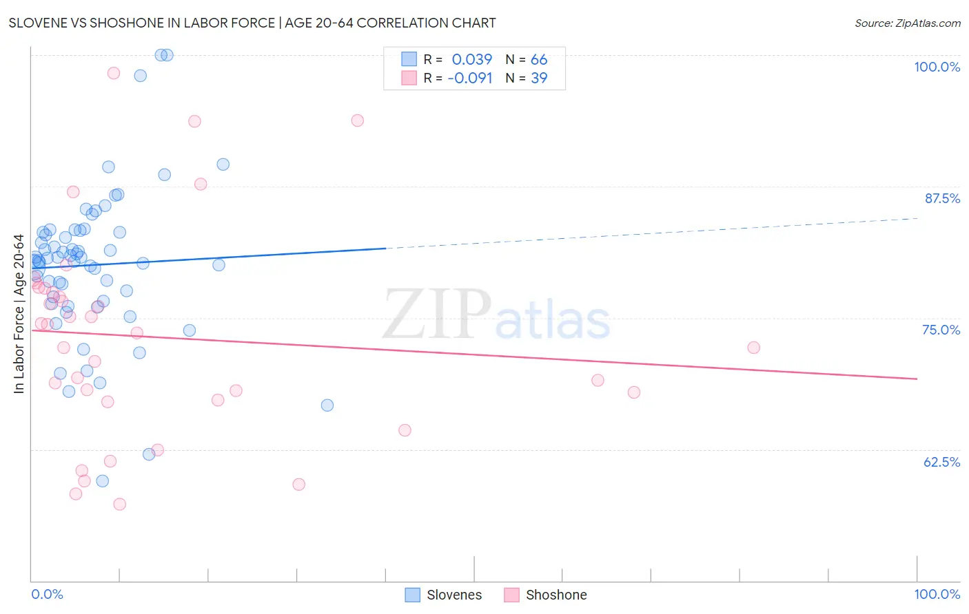 Slovene vs Shoshone In Labor Force | Age 20-64