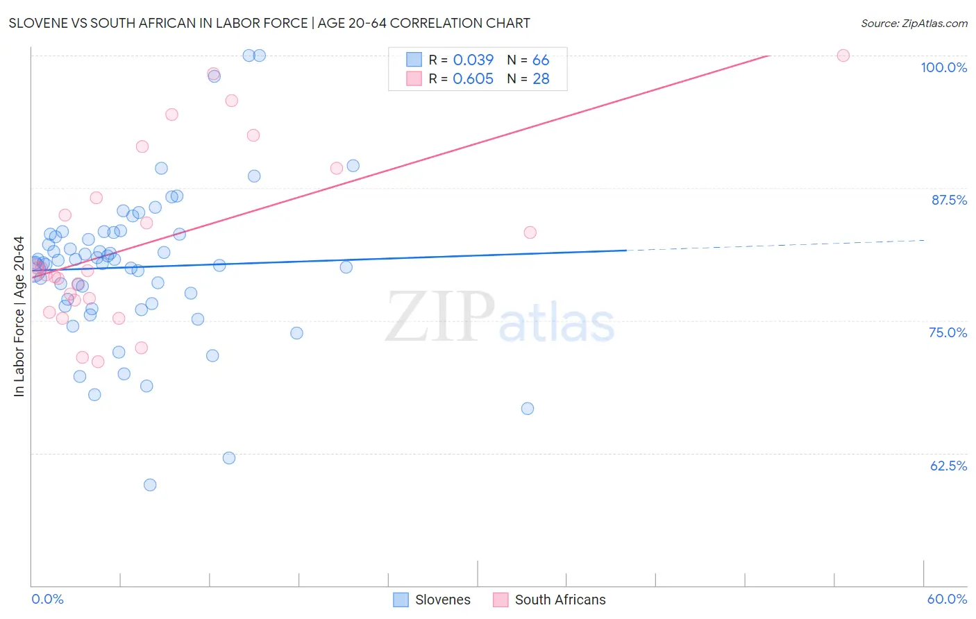 Slovene vs South African In Labor Force | Age 20-64