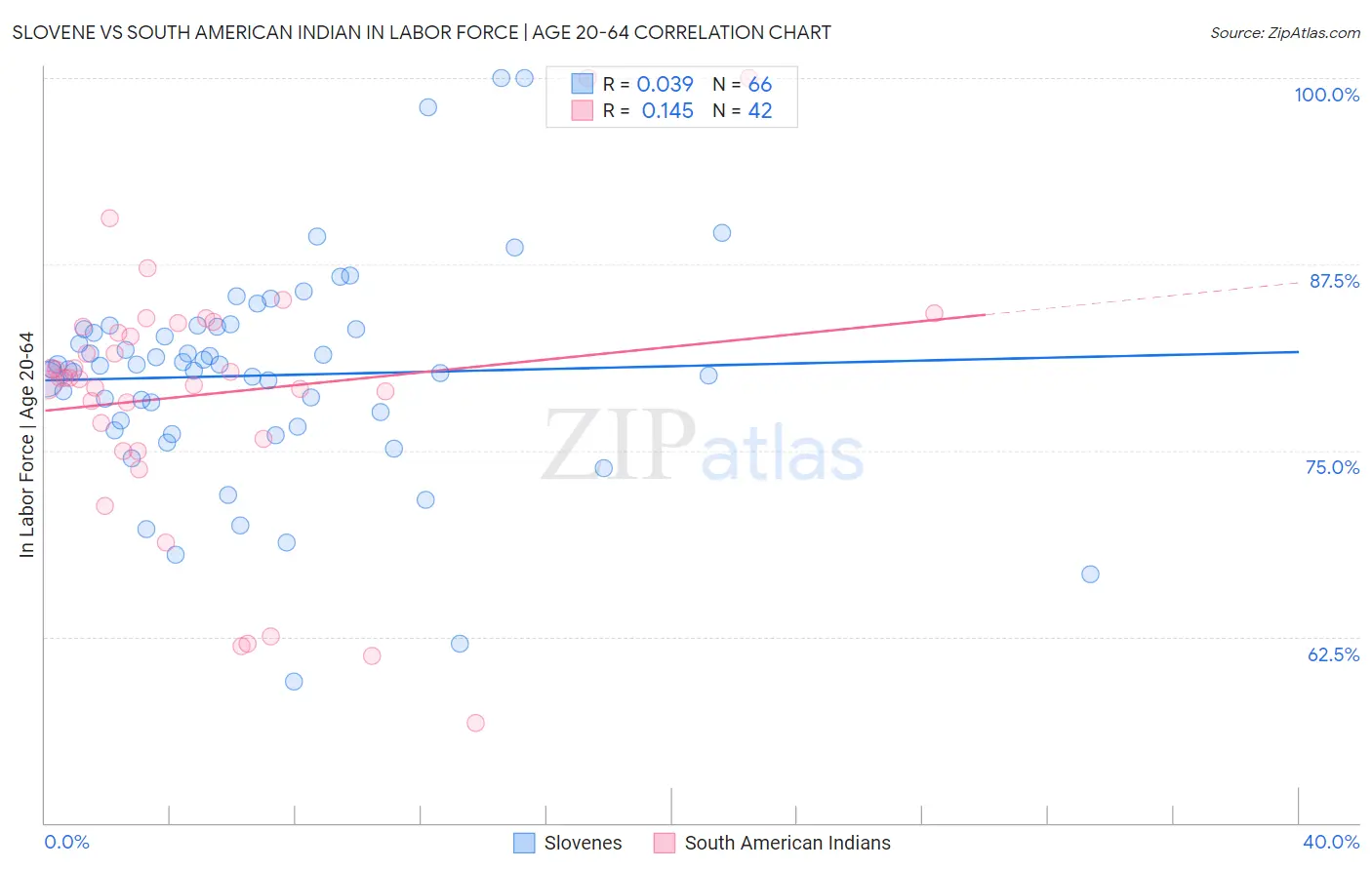 Slovene vs South American Indian In Labor Force | Age 20-64