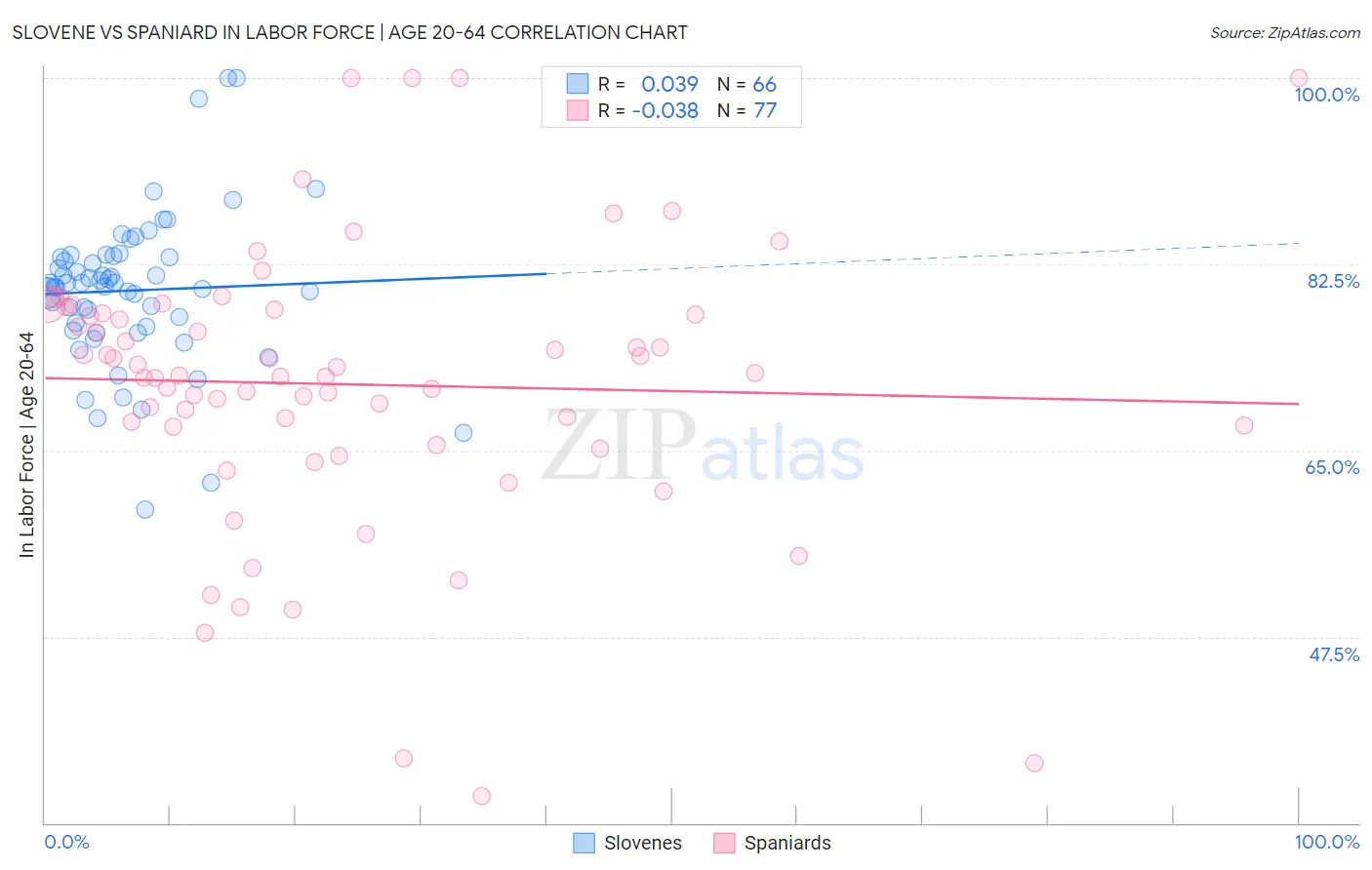 Slovene vs Spaniard In Labor Force | Age 20-64