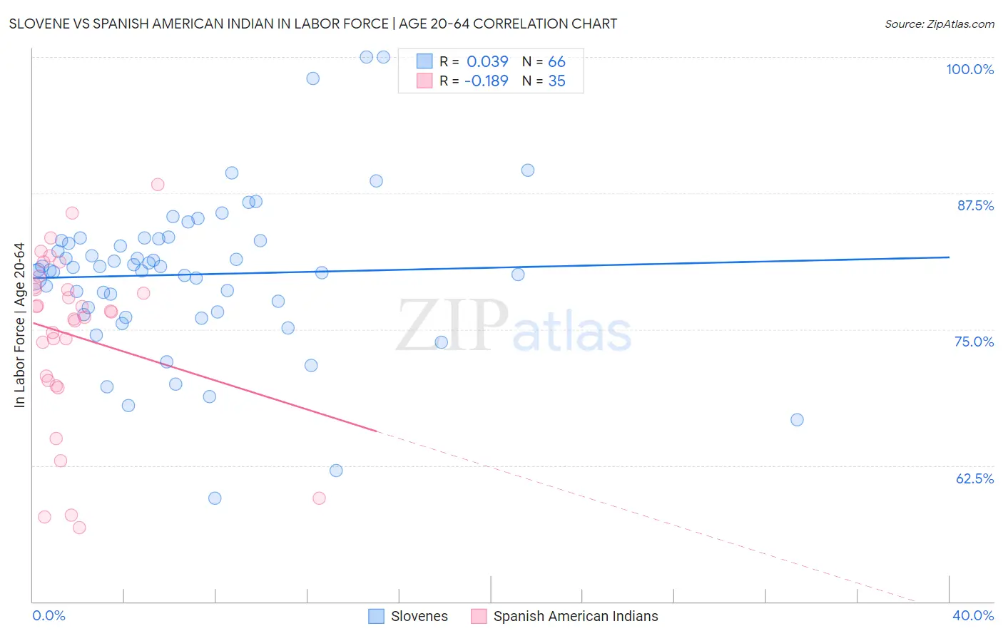 Slovene vs Spanish American Indian In Labor Force | Age 20-64