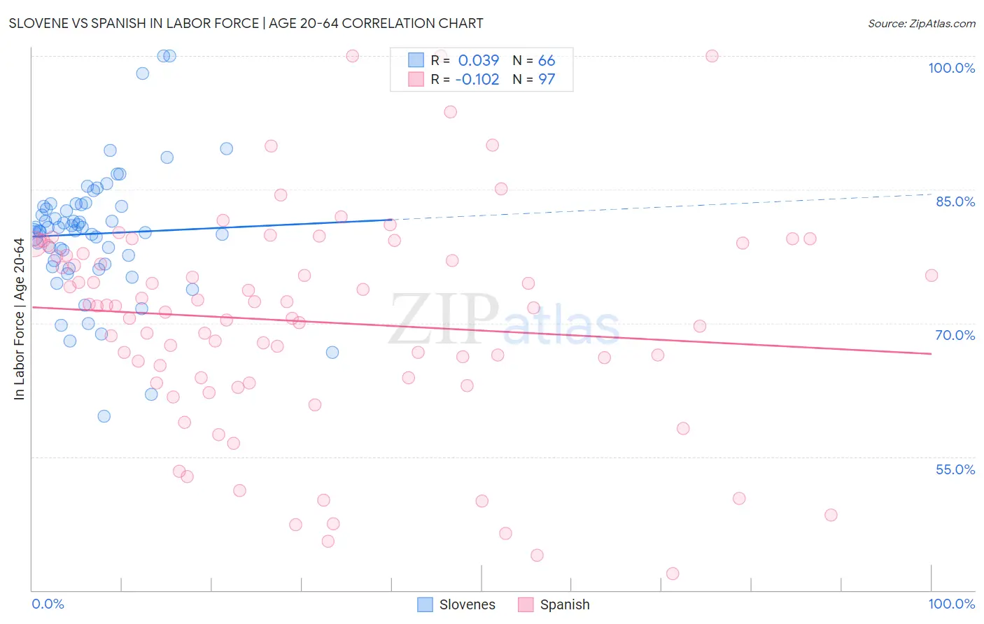 Slovene vs Spanish In Labor Force | Age 20-64