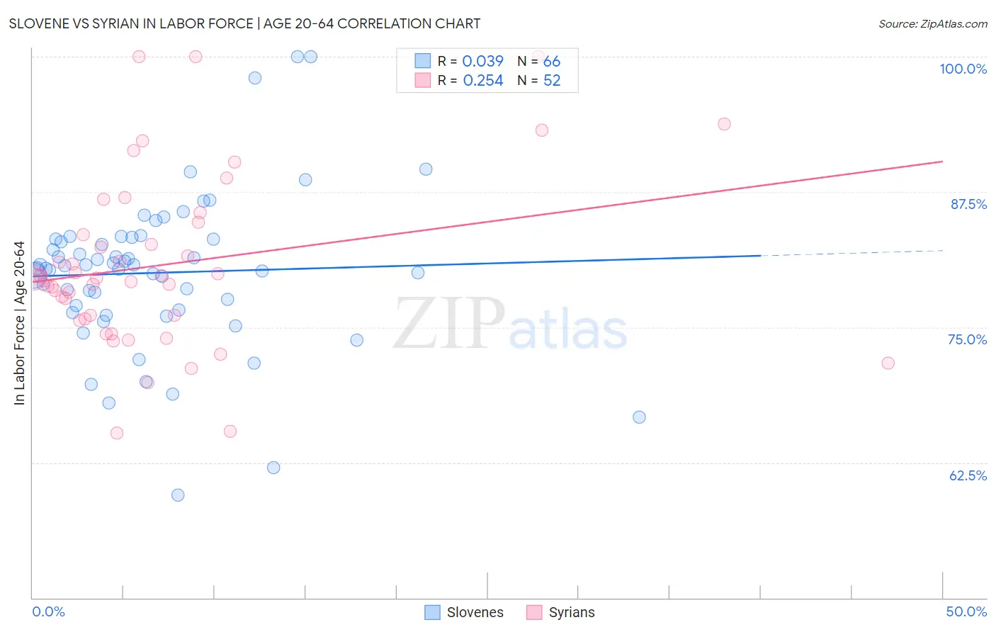 Slovene vs Syrian In Labor Force | Age 20-64