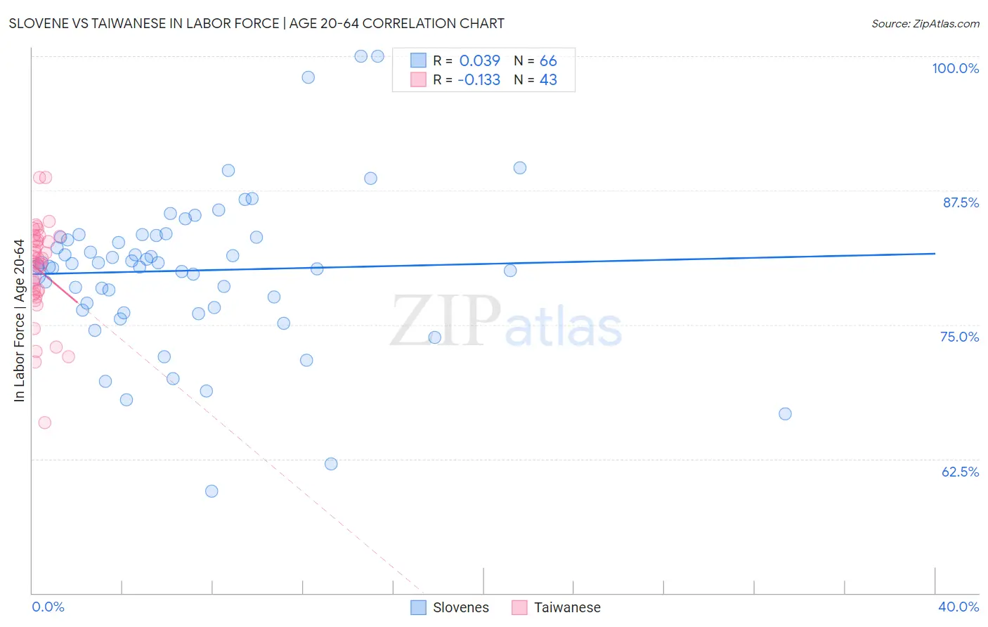 Slovene vs Taiwanese In Labor Force | Age 20-64