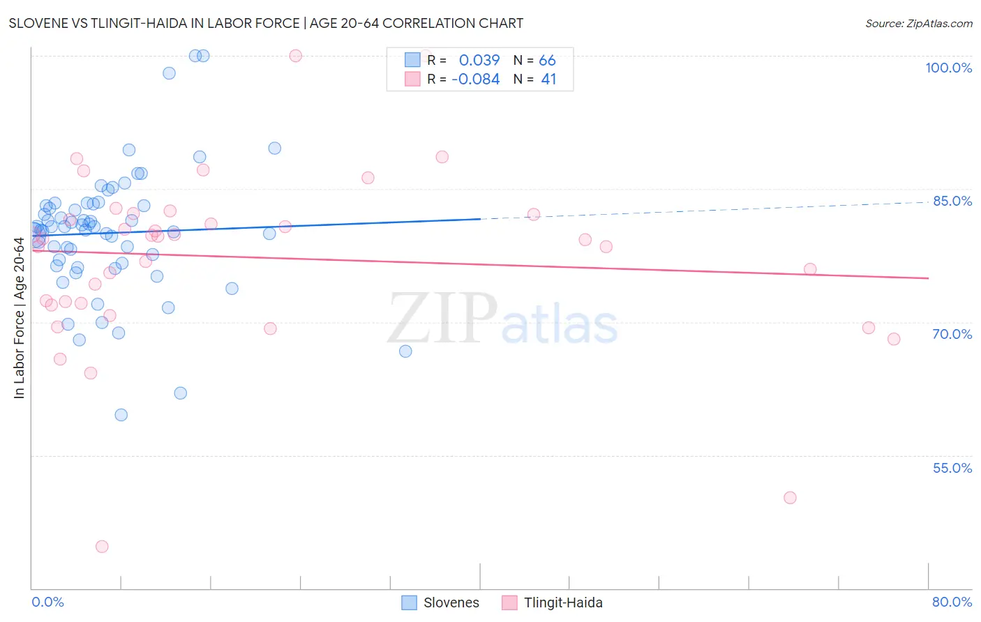 Slovene vs Tlingit-Haida In Labor Force | Age 20-64