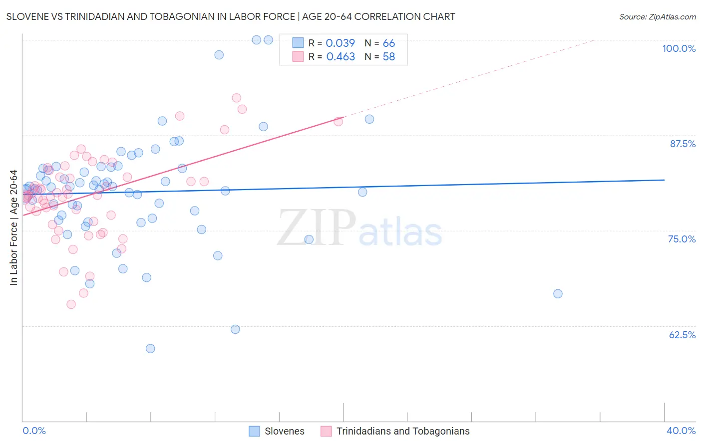 Slovene vs Trinidadian and Tobagonian In Labor Force | Age 20-64