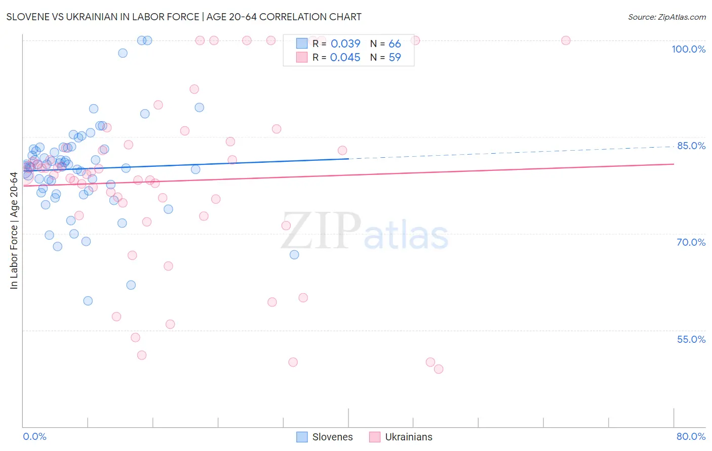 Slovene vs Ukrainian In Labor Force | Age 20-64
