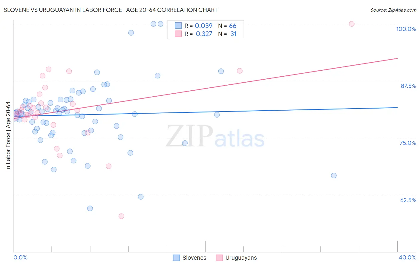 Slovene vs Uruguayan In Labor Force | Age 20-64