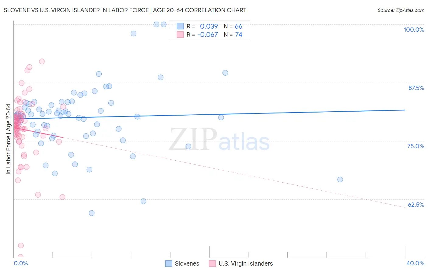 Slovene vs U.S. Virgin Islander In Labor Force | Age 20-64