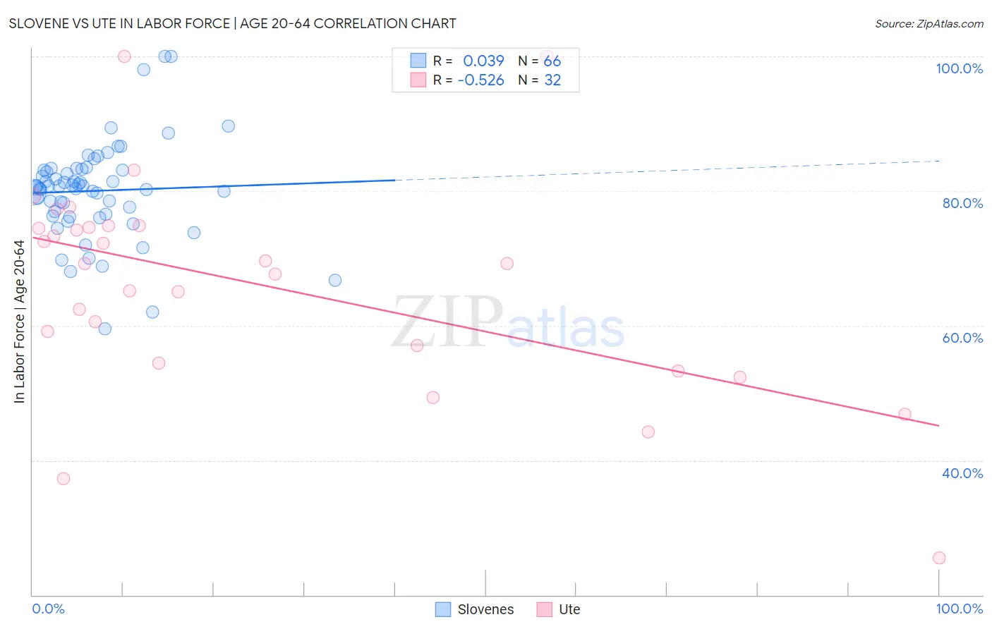 Slovene vs Ute In Labor Force | Age 20-64