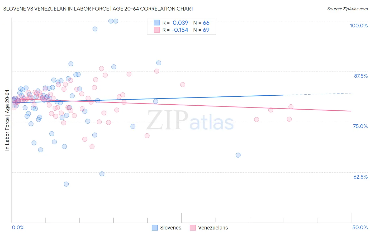 Slovene vs Venezuelan In Labor Force | Age 20-64