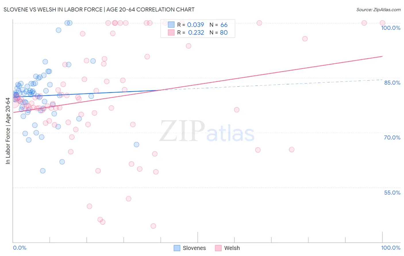 Slovene vs Welsh In Labor Force | Age 20-64