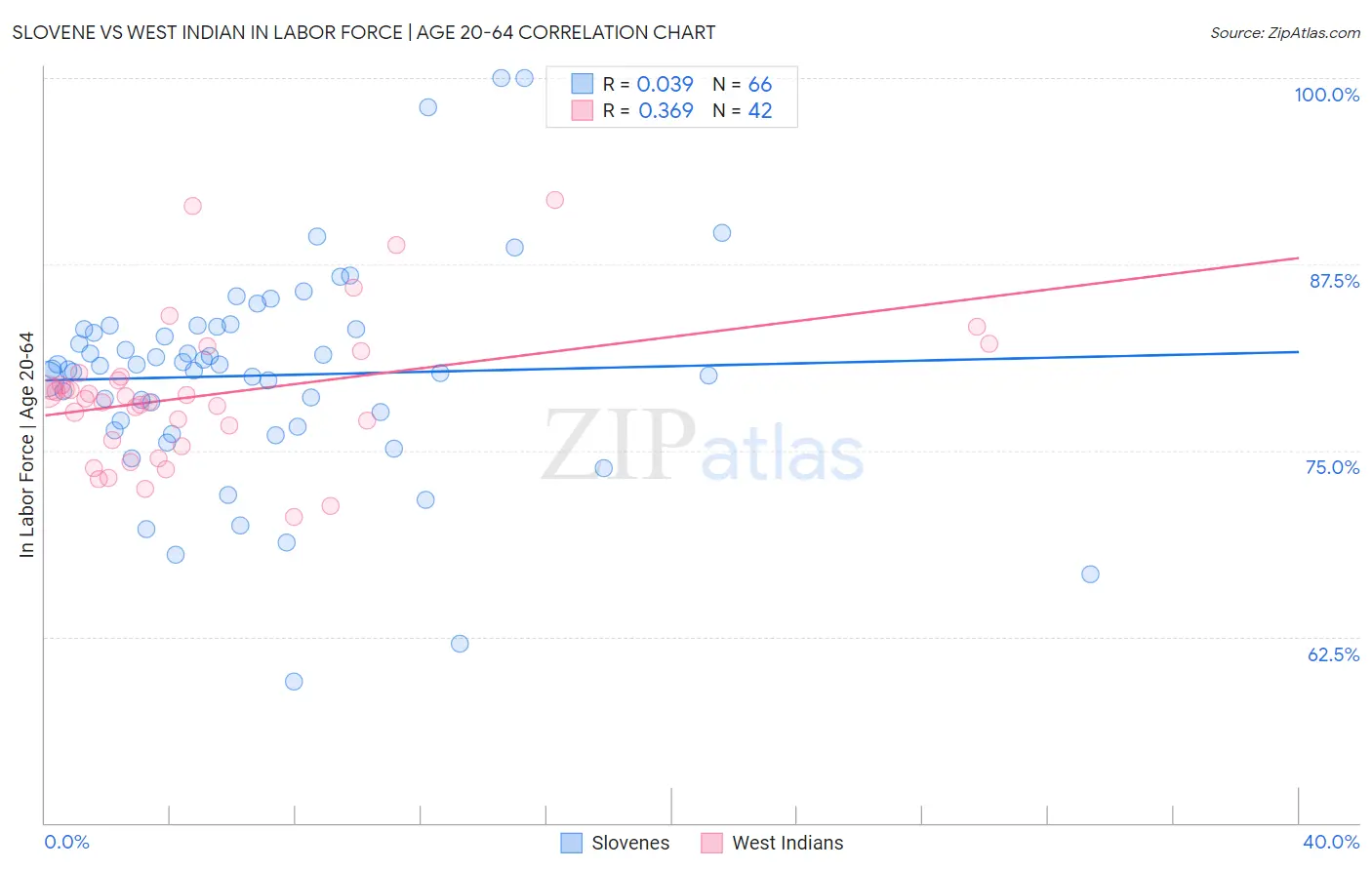 Slovene vs West Indian In Labor Force | Age 20-64