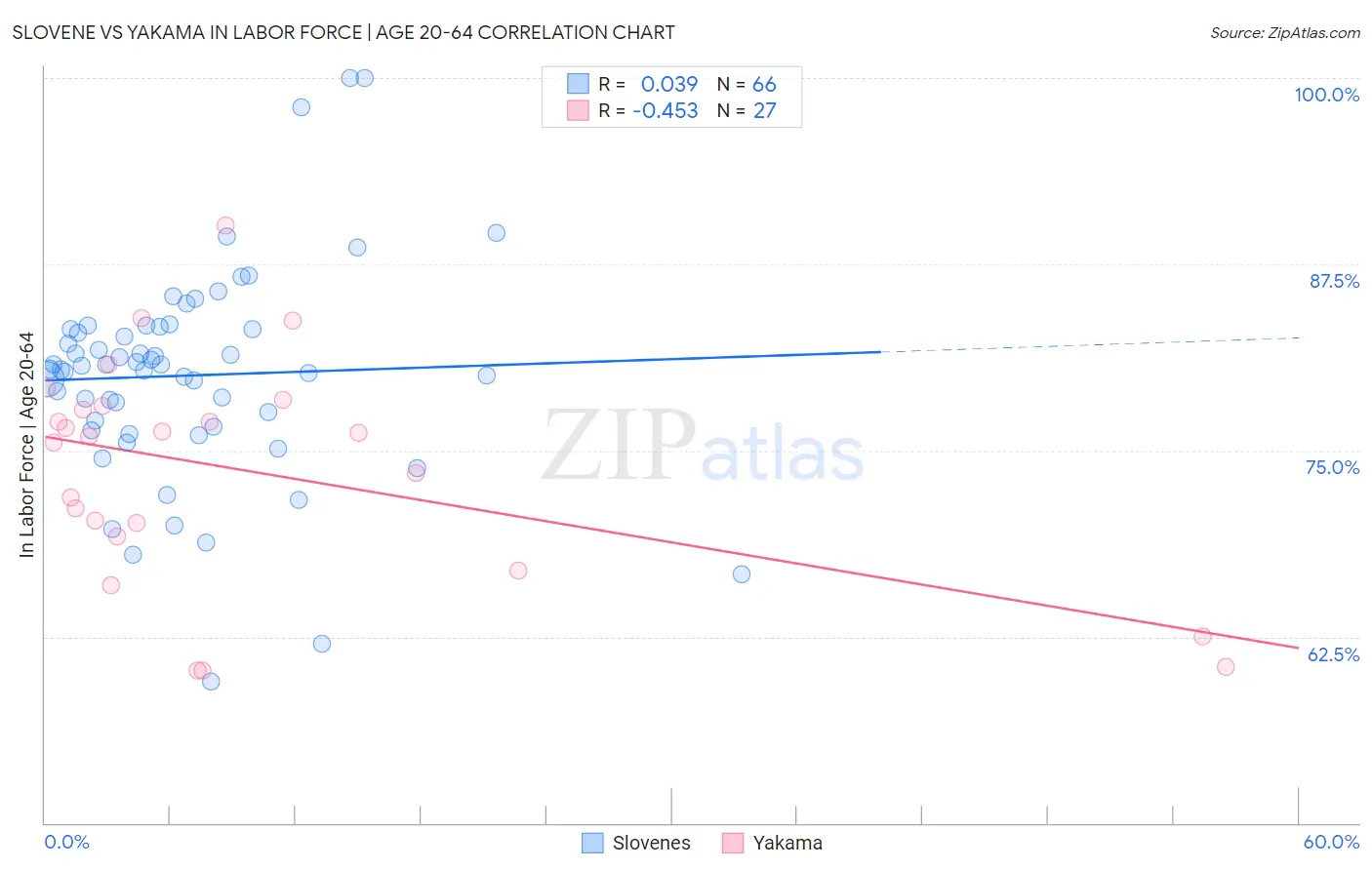 Slovene vs Yakama In Labor Force | Age 20-64
