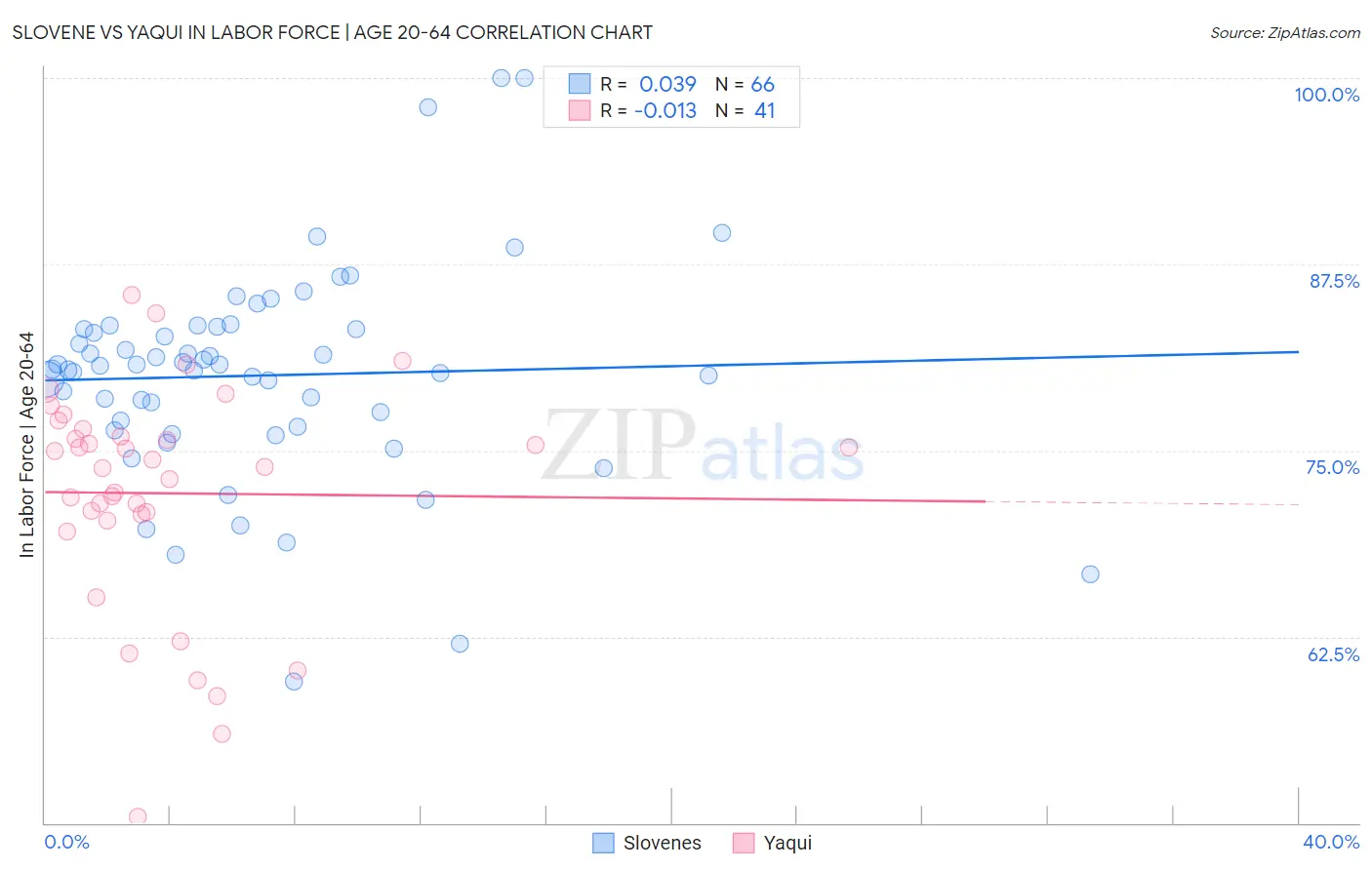 Slovene vs Yaqui In Labor Force | Age 20-64