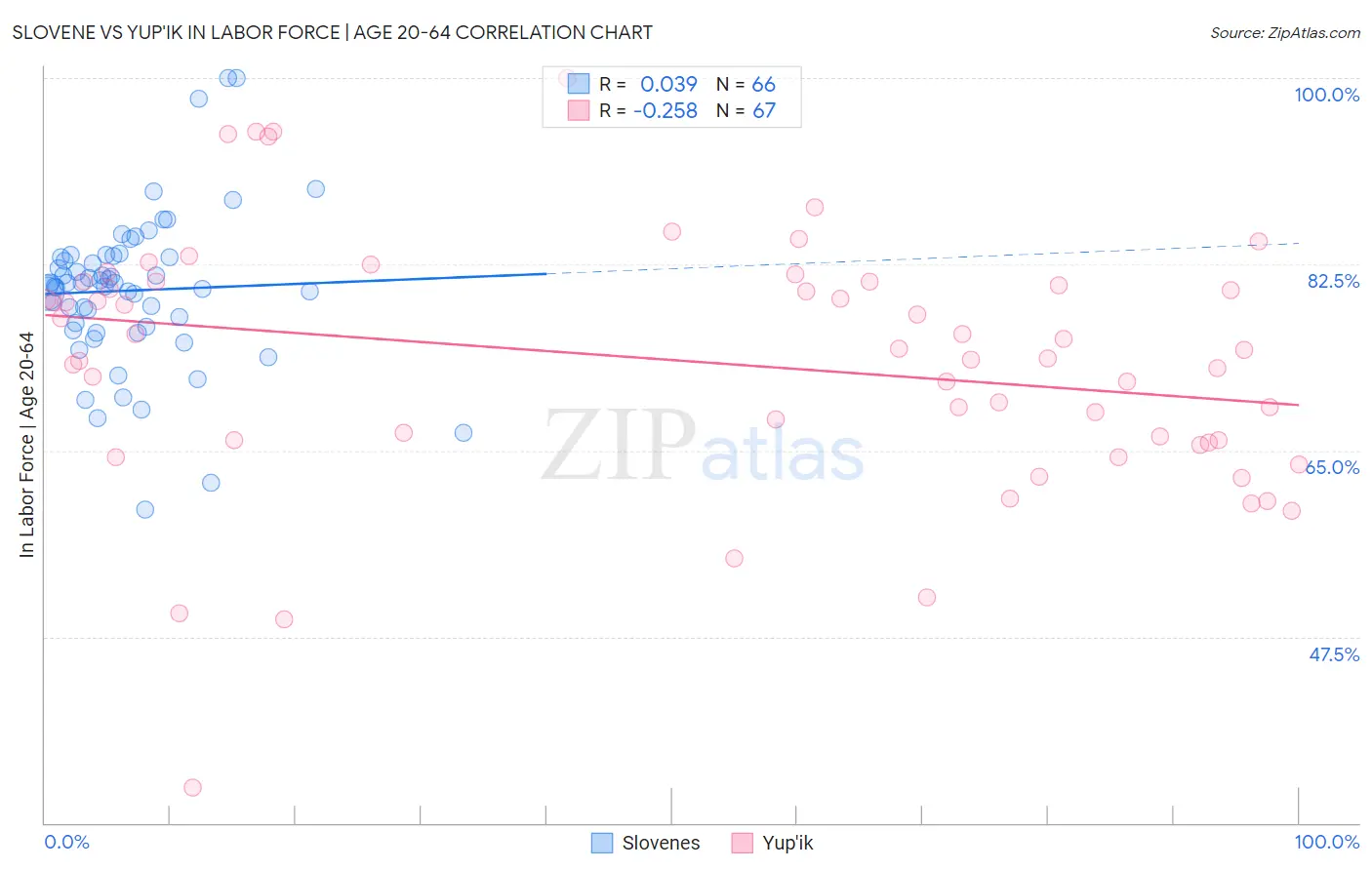 Slovene vs Yup'ik In Labor Force | Age 20-64