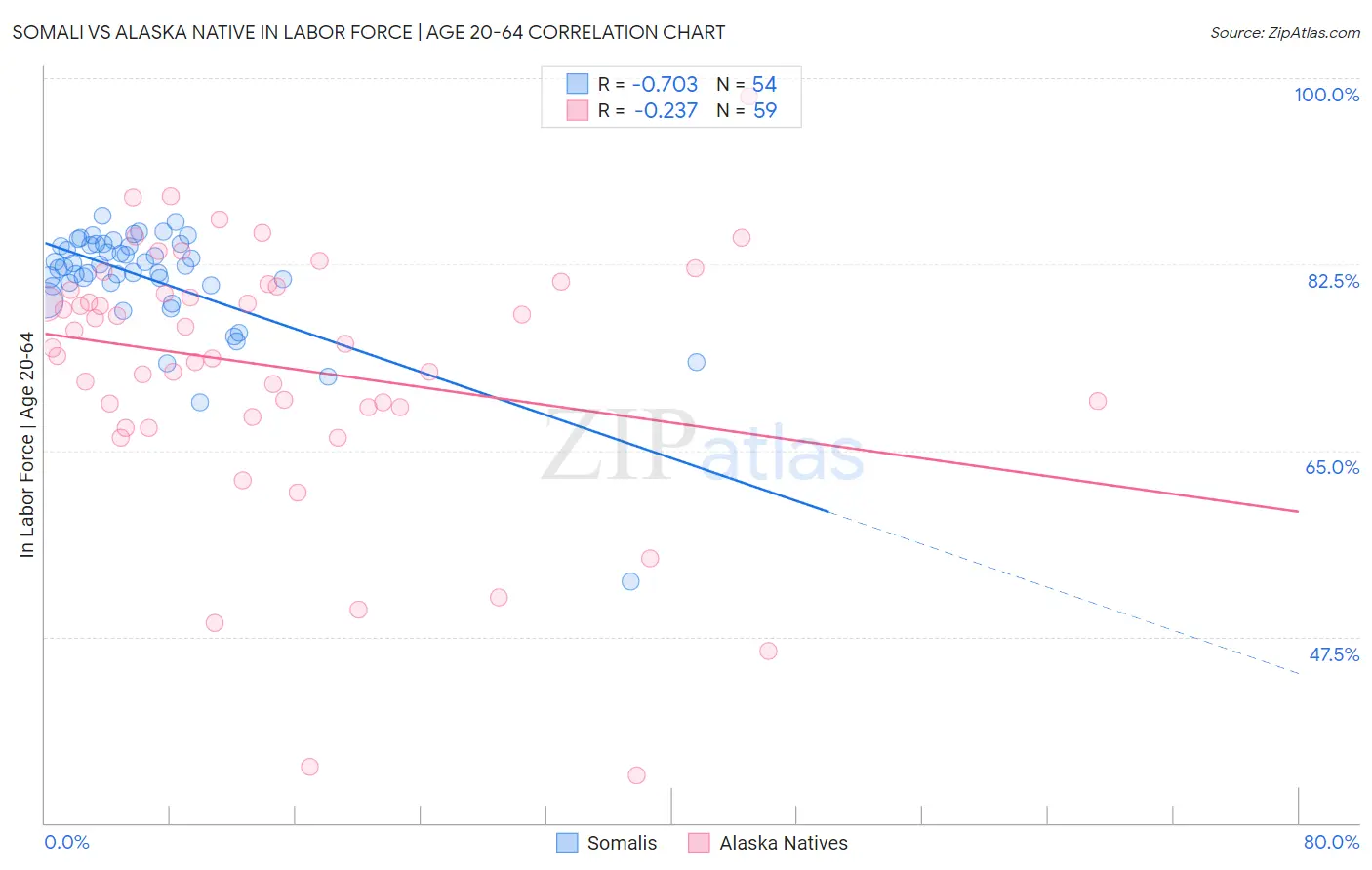 Somali vs Alaska Native In Labor Force | Age 20-64