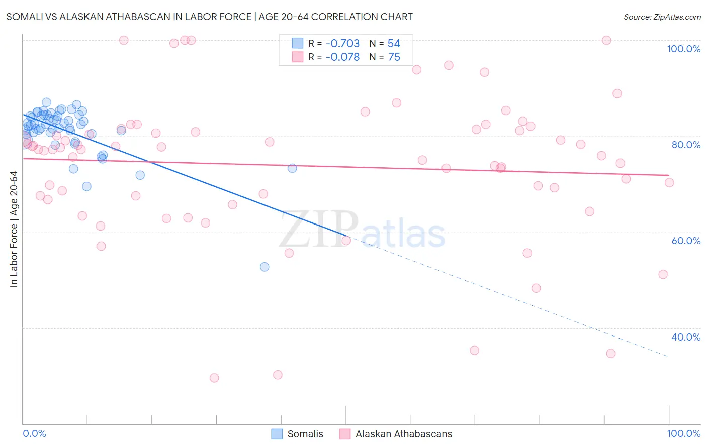 Somali vs Alaskan Athabascan In Labor Force | Age 20-64