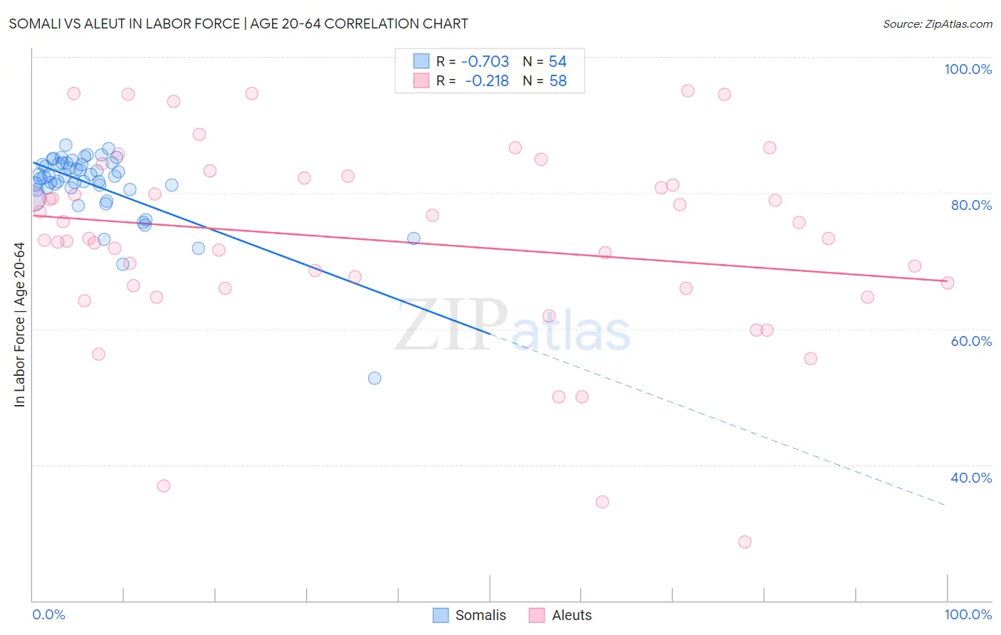 Somali vs Aleut In Labor Force | Age 20-64