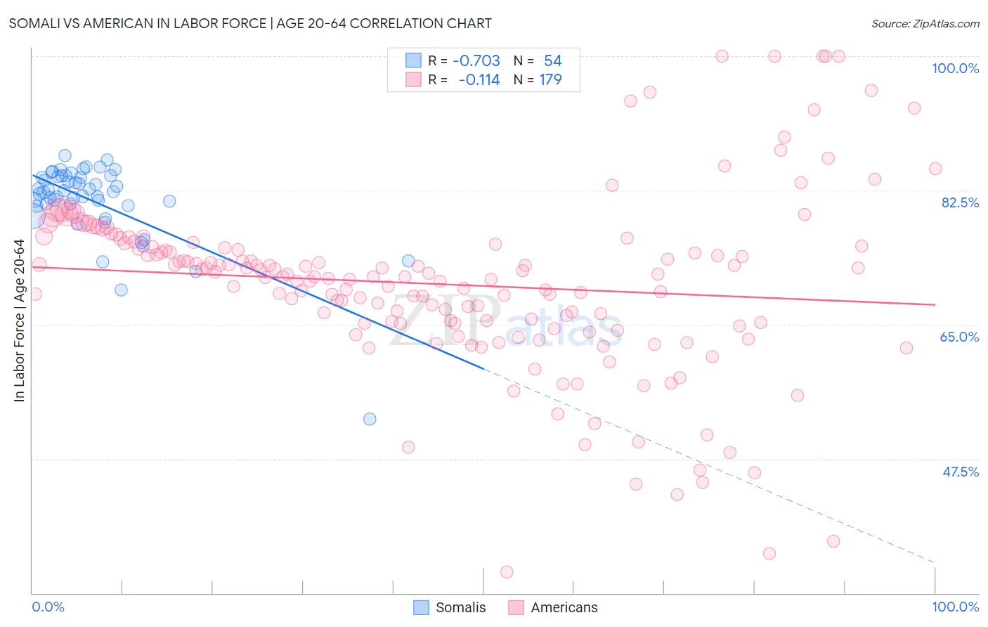 Somali vs American In Labor Force | Age 20-64