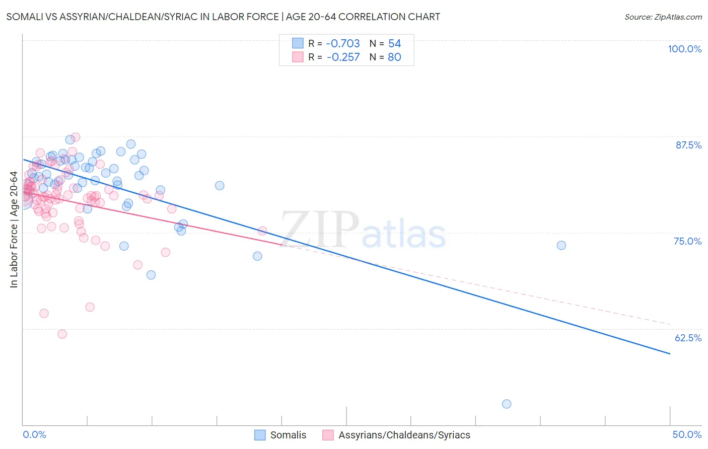 Somali vs Assyrian/Chaldean/Syriac In Labor Force | Age 20-64