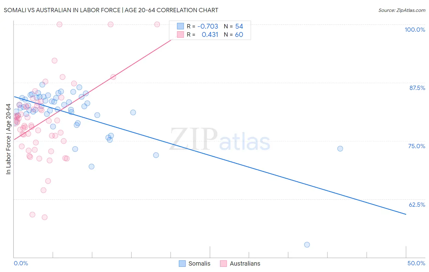 Somali vs Australian In Labor Force | Age 20-64