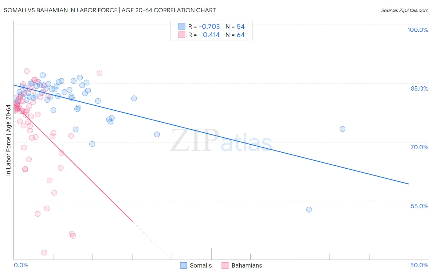 Somali vs Bahamian In Labor Force | Age 20-64