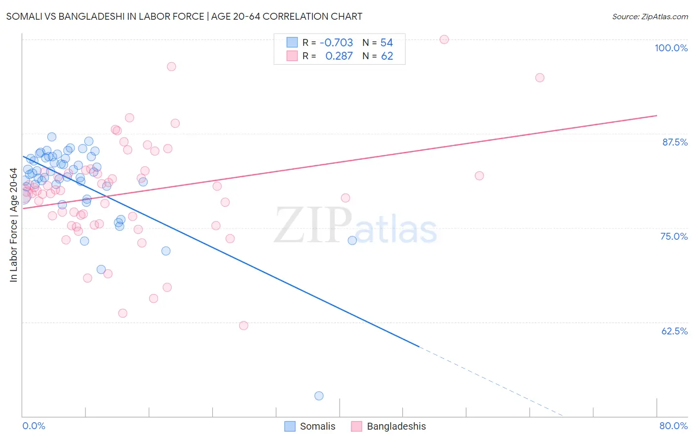 Somali vs Bangladeshi In Labor Force | Age 20-64