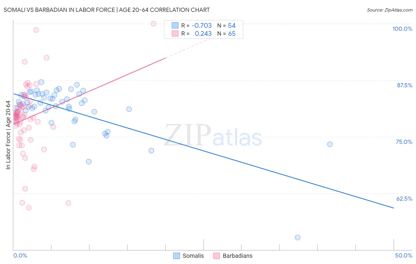 Somali vs Barbadian In Labor Force | Age 20-64