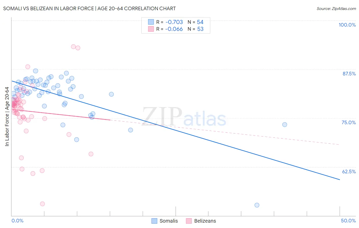 Somali vs Belizean In Labor Force | Age 20-64