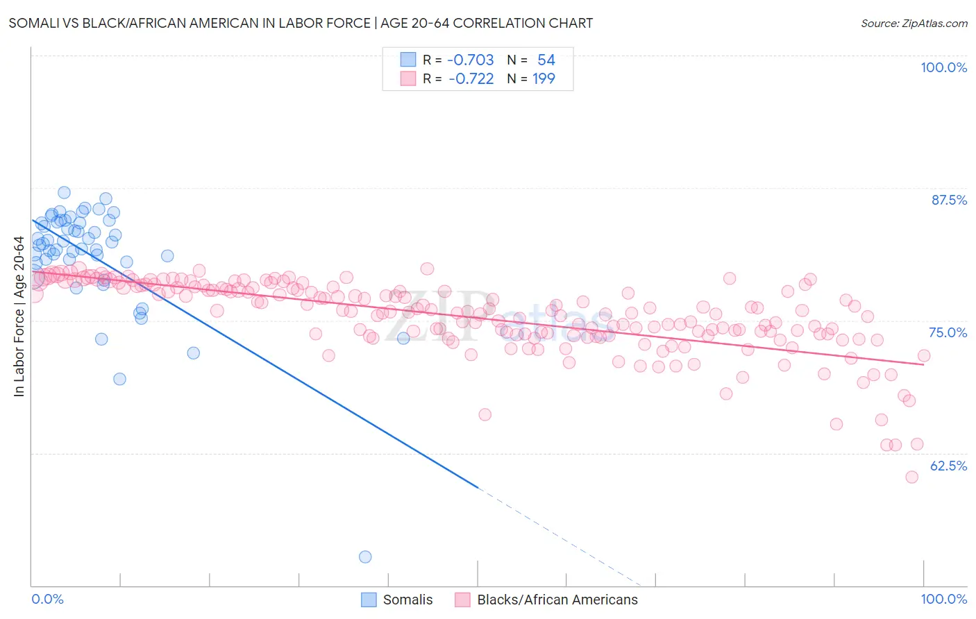 Somali vs Black/African American In Labor Force | Age 20-64