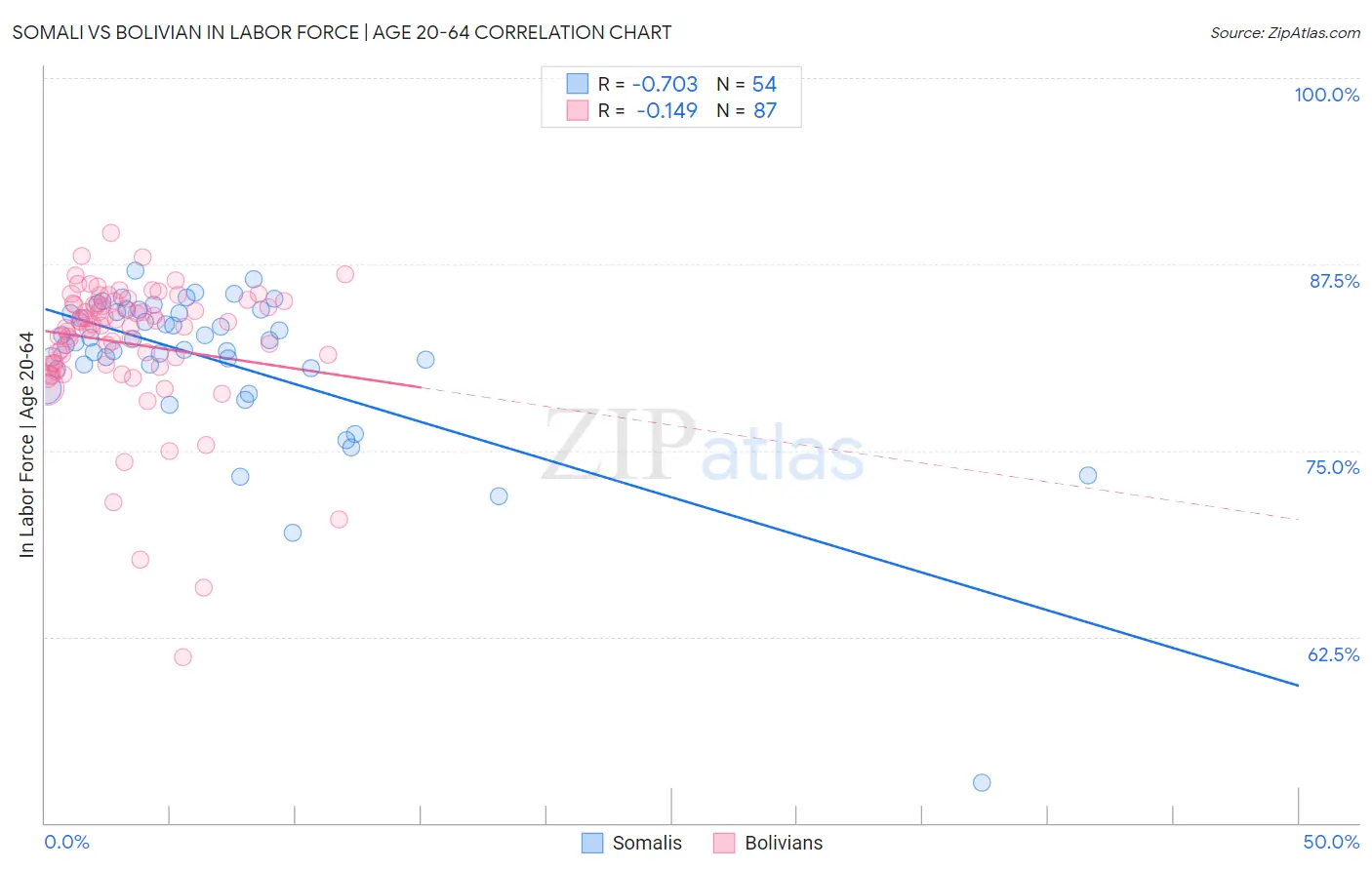 Somali vs Bolivian In Labor Force | Age 20-64