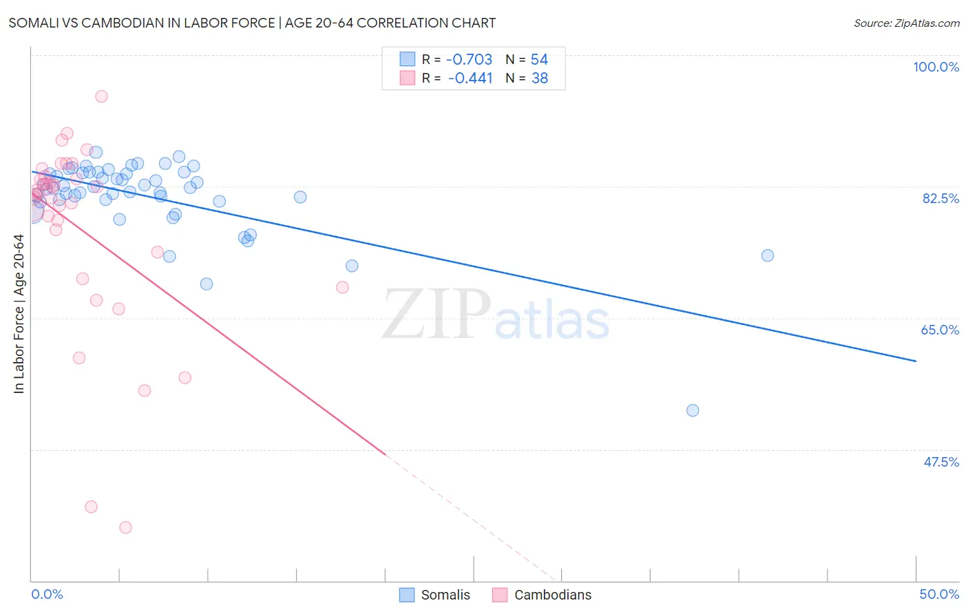 Somali vs Cambodian In Labor Force | Age 20-64