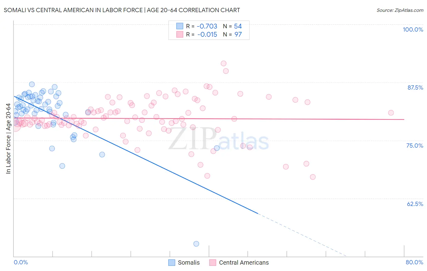 Somali vs Central American In Labor Force | Age 20-64