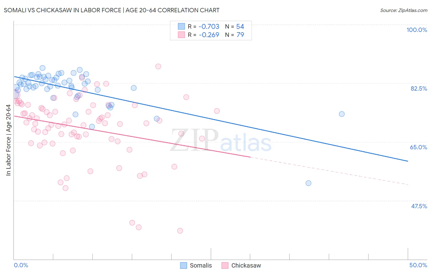 Somali vs Chickasaw In Labor Force | Age 20-64