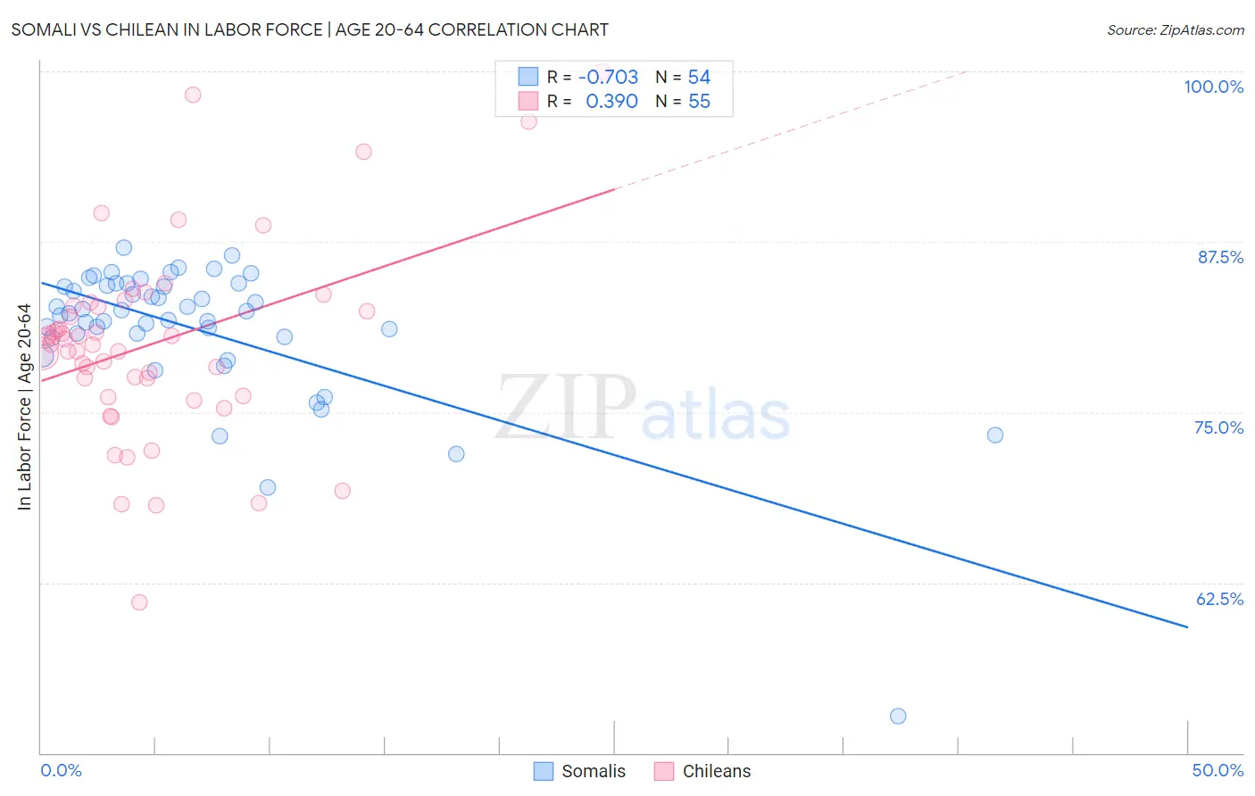 Somali vs Chilean In Labor Force | Age 20-64