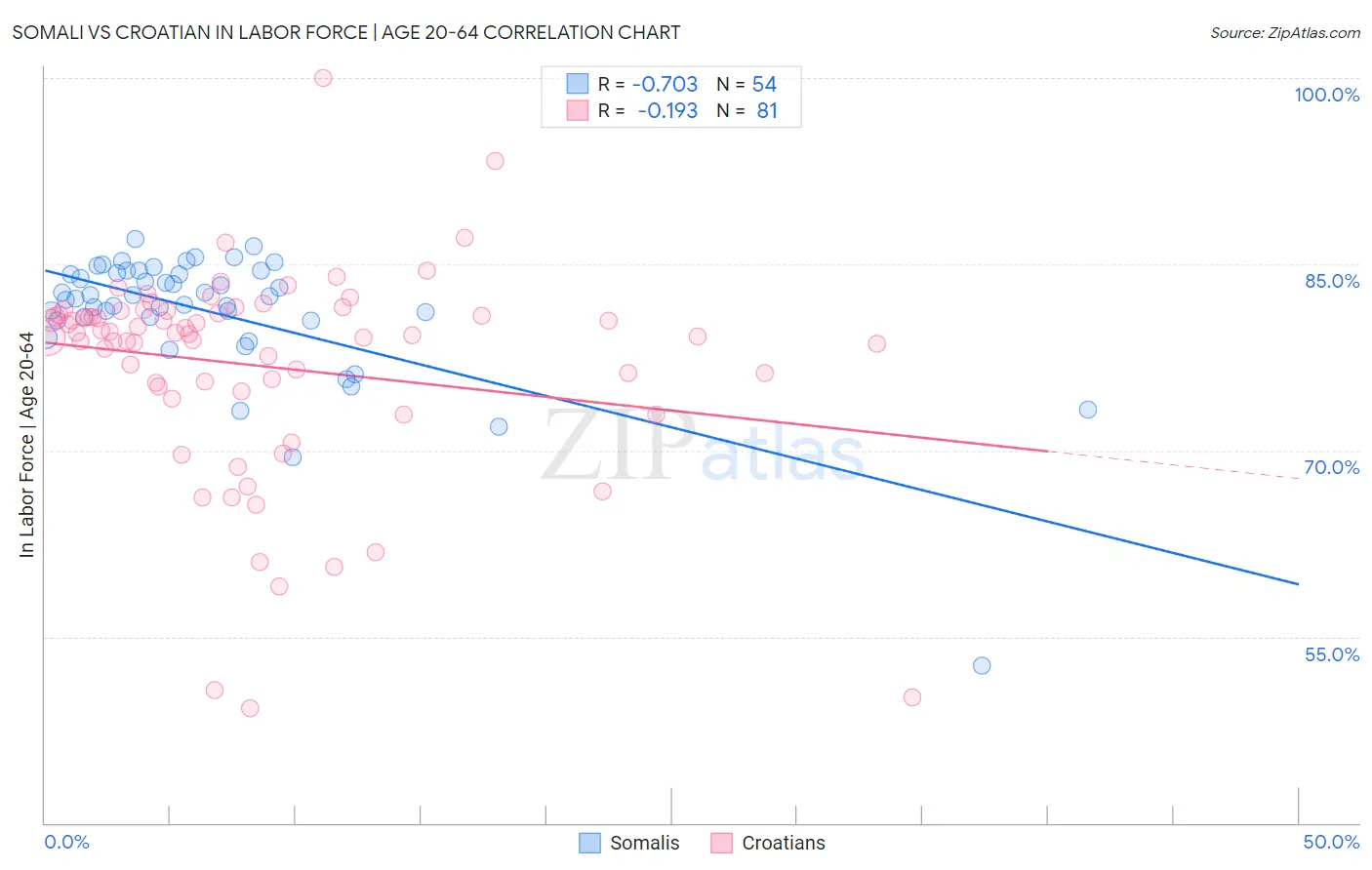 Somali vs Croatian In Labor Force | Age 20-64
