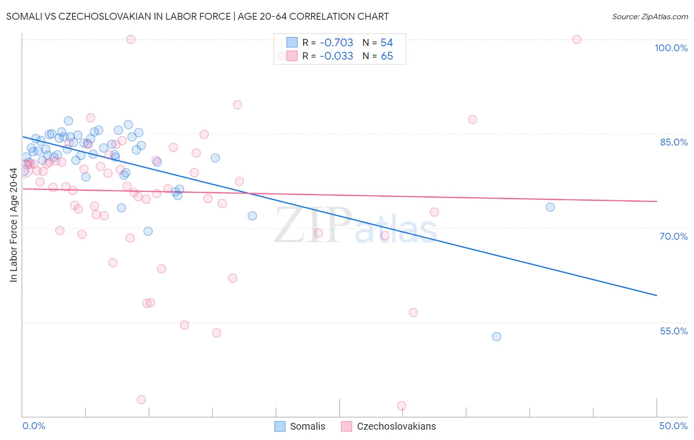 Somali vs Czechoslovakian In Labor Force | Age 20-64