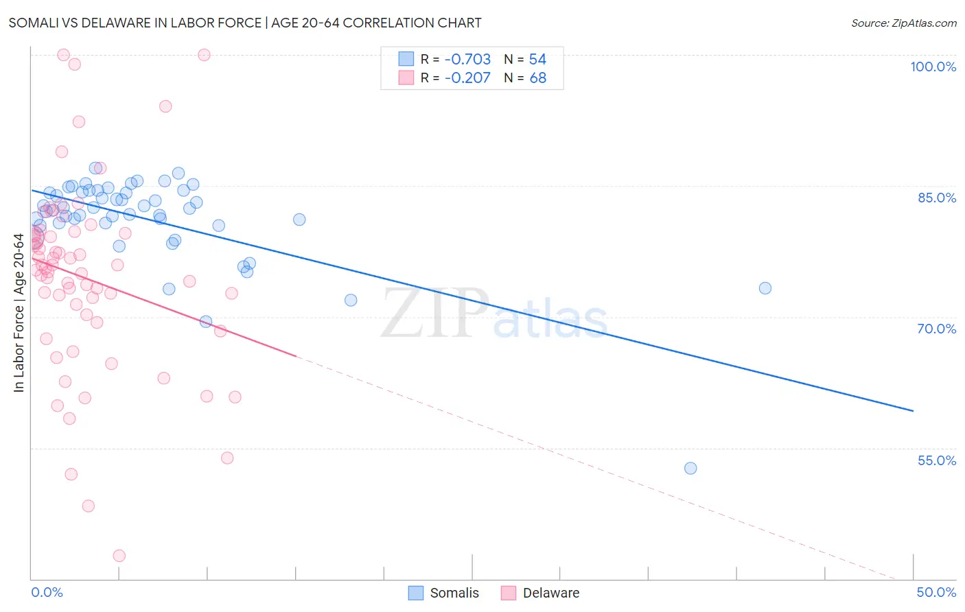 Somali vs Delaware In Labor Force | Age 20-64