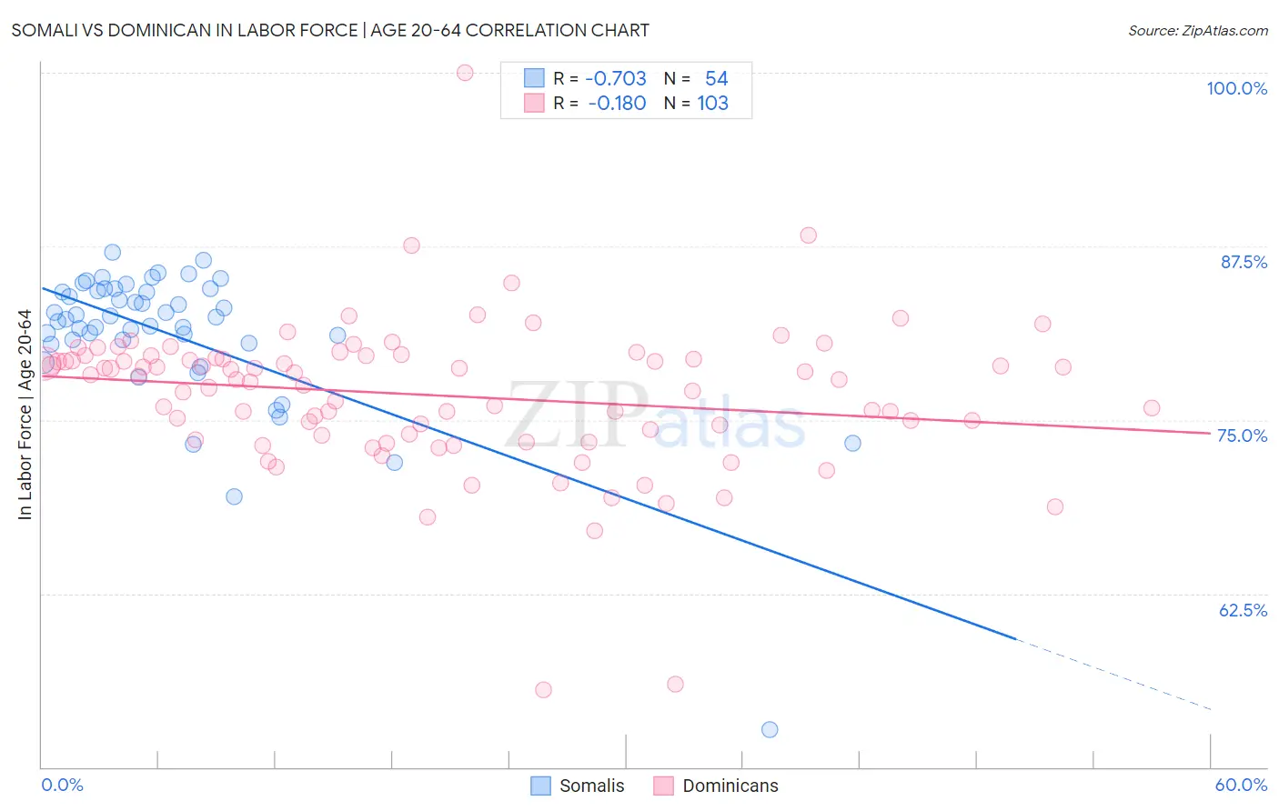 Somali vs Dominican In Labor Force | Age 20-64
