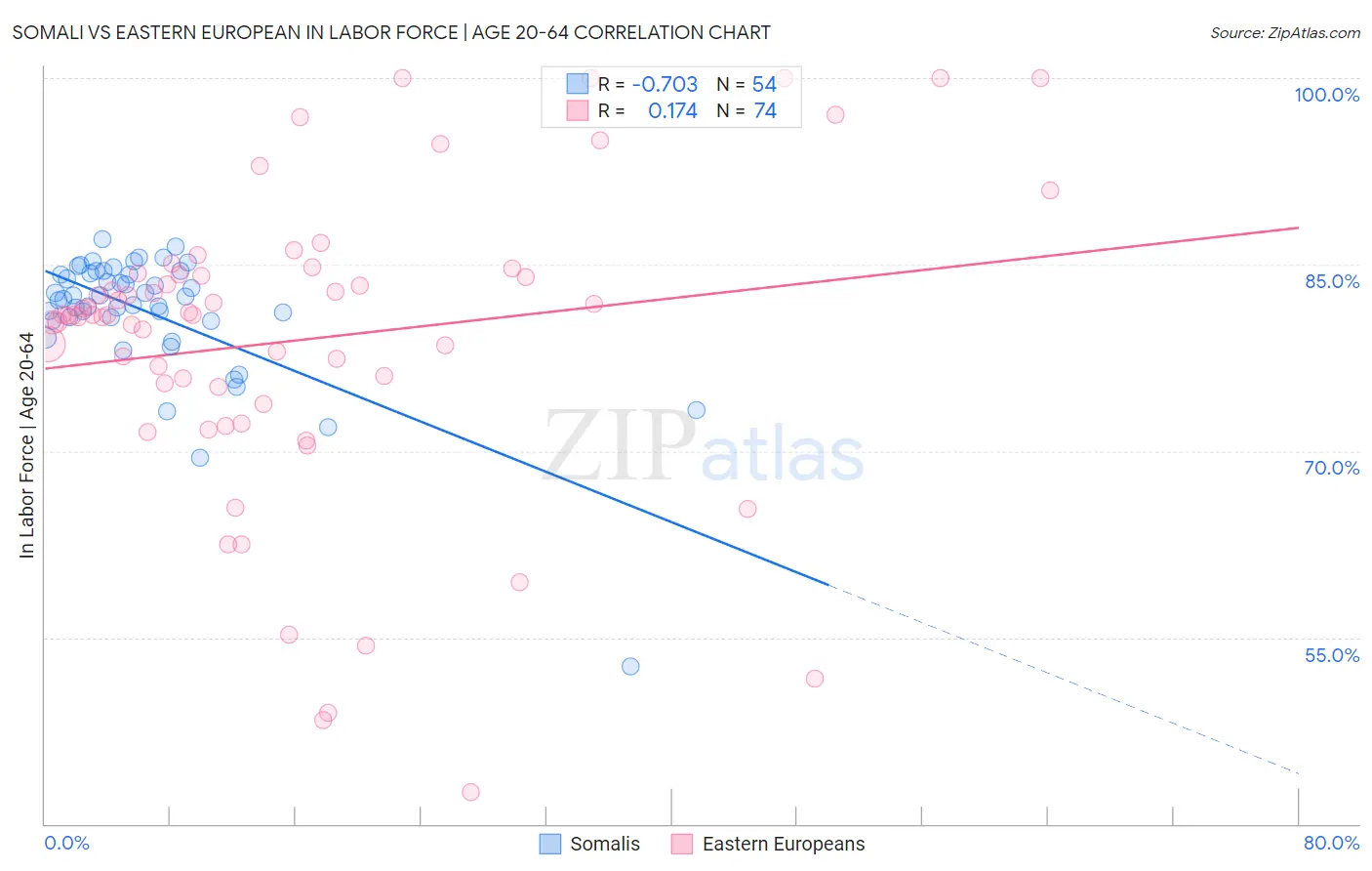 Somali vs Eastern European In Labor Force | Age 20-64