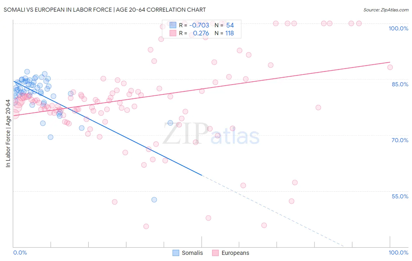 Somali vs European In Labor Force | Age 20-64
