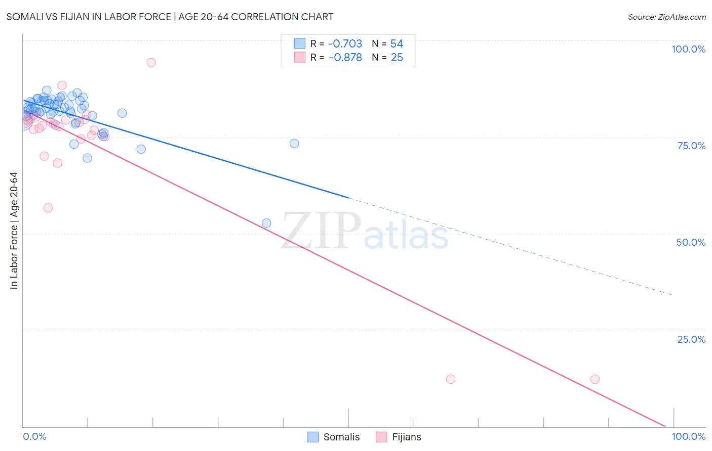 Somali vs Fijian In Labor Force | Age 20-64